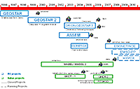 projects timeline